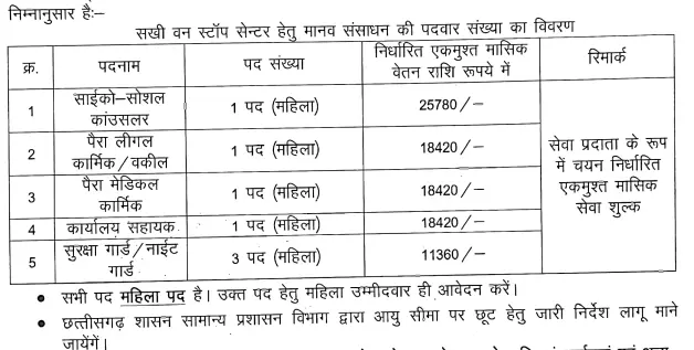 WCD Korba Salary Details