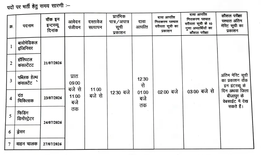 CMHO Bijapur Recruitment 2026: बीजापुर CMHO वॉक-इन-इंटरव्यू 16 पदों पर सीधी भर्ती 2026 4 CMHO Bijapur Recruitment 2026 importent dates